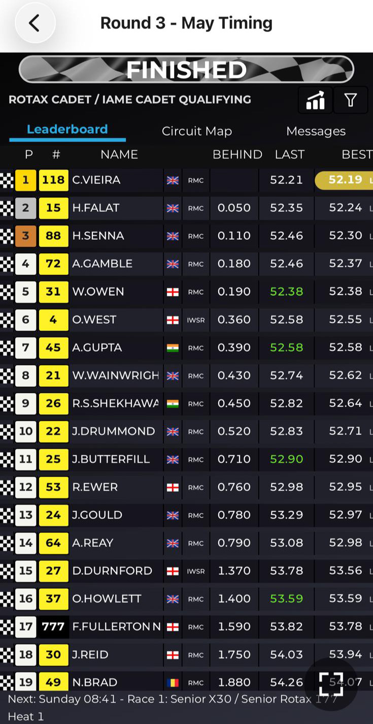 Hugo Fights Through Illness to Secure P8 Finish