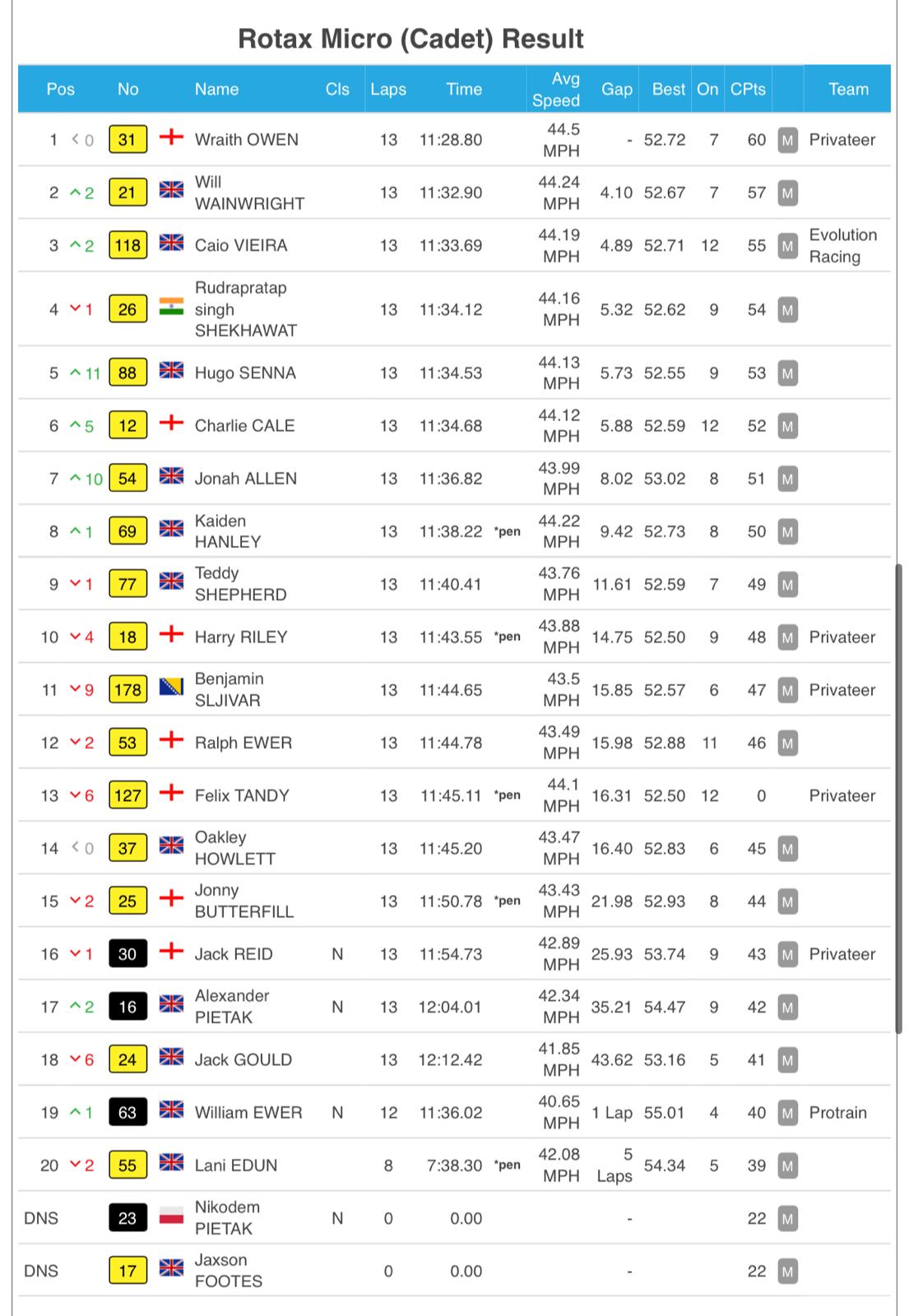 race results