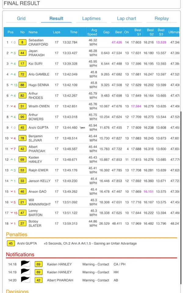 Hugo Senna Finishes 5th at Kimbolton